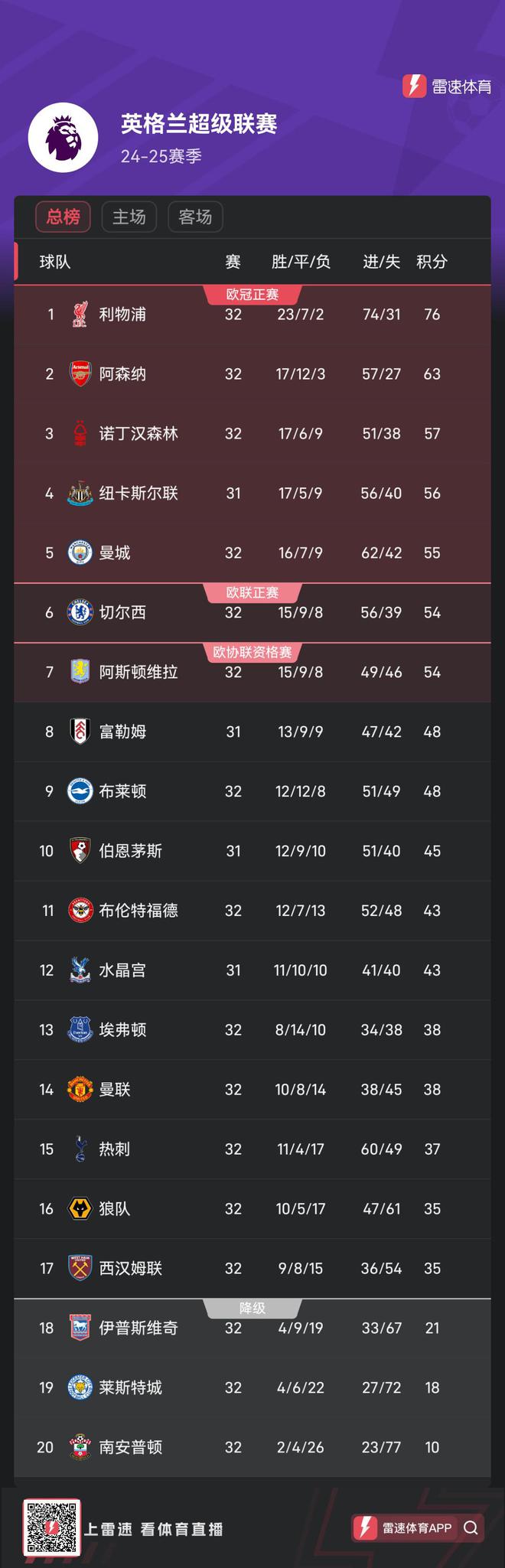 曼城客场大胜诺维奇，继续领跑积分榜 