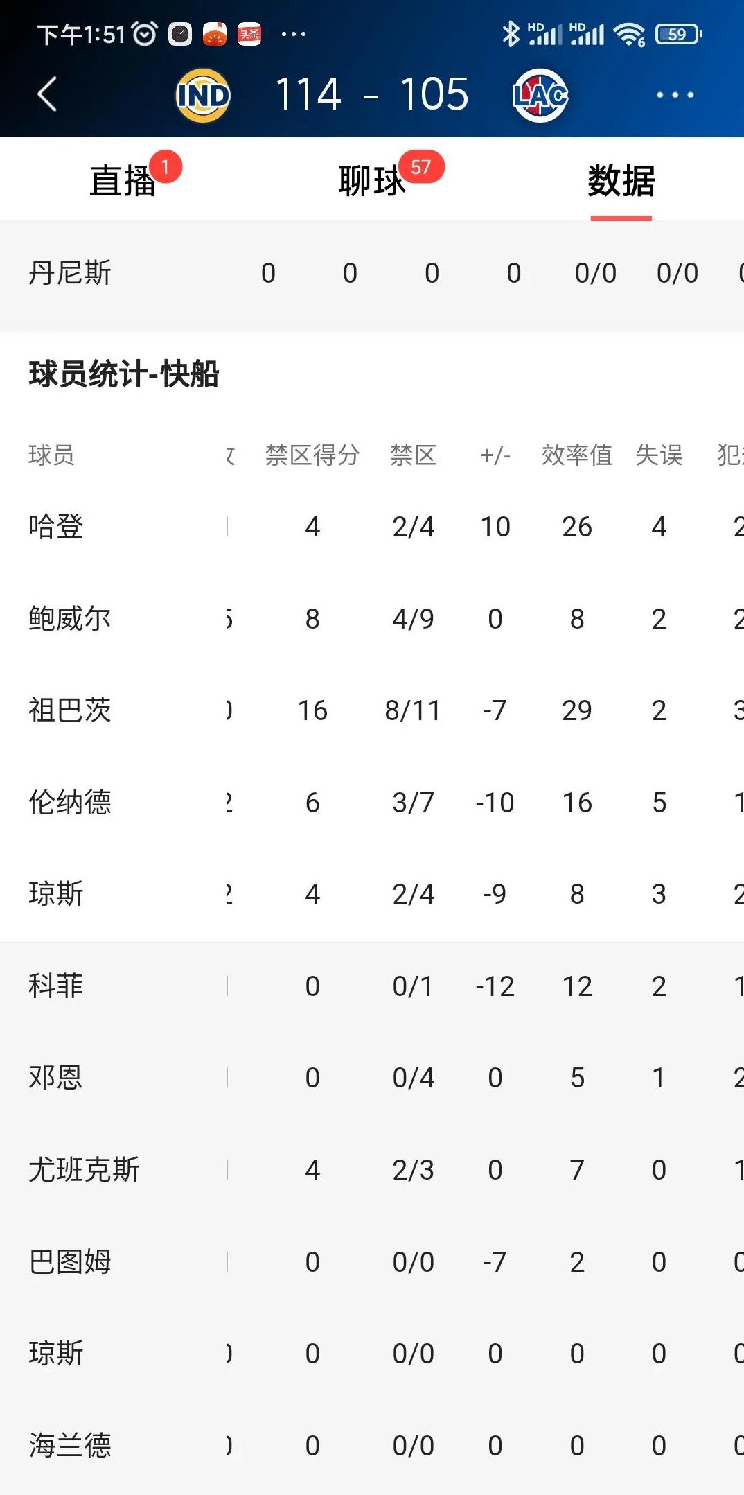 快船队后卫稳定得分，助球队保持领先的简单介绍